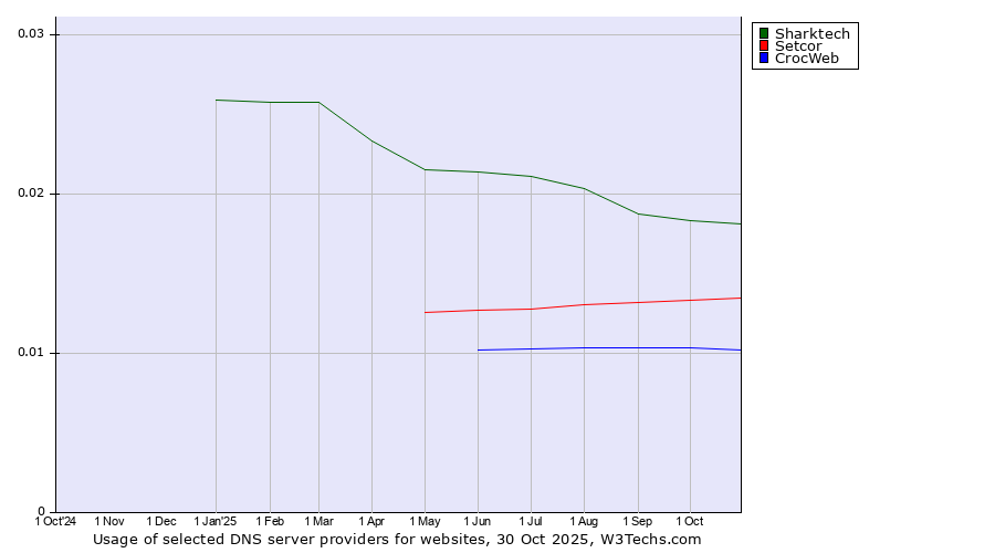Historical trends in the usage of Sharktech vs. Setcor vs. CrocWeb