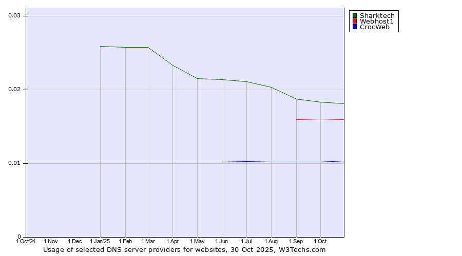 Historical trends in the usage of Sharktech vs. Webhost1 vs. CrocWeb