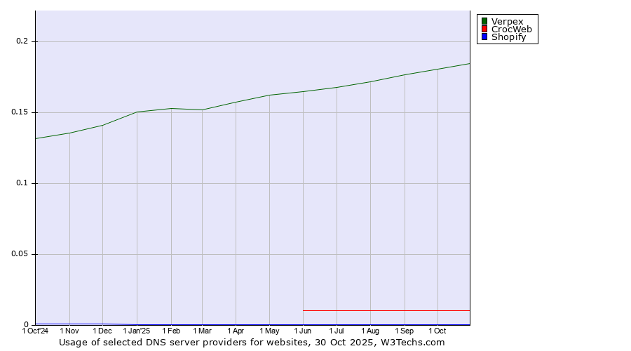 Historical trends in the usage of Verpex vs. CrocWeb vs. Shopify
