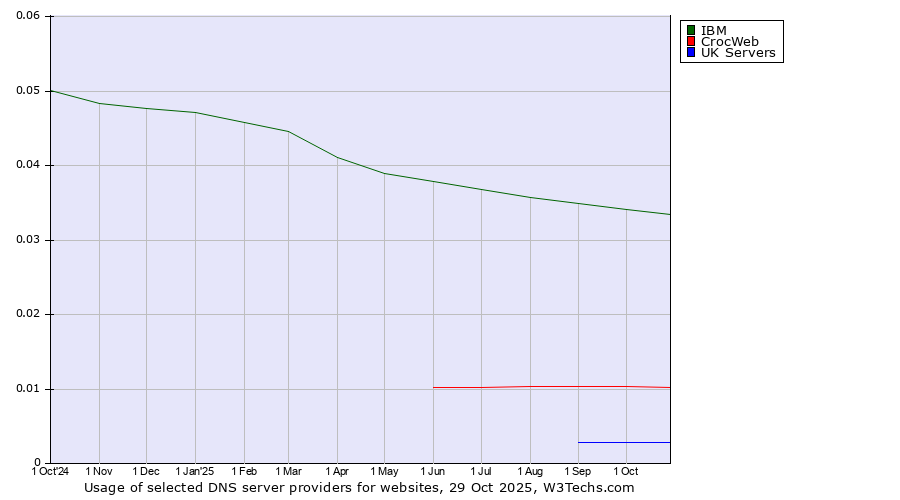 Historical trends in the usage of IBM vs. CrocWeb vs. UK Servers