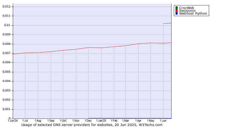 Historical trends in the usage of CrocWeb vs. Swizzonic vs. Webhost Python