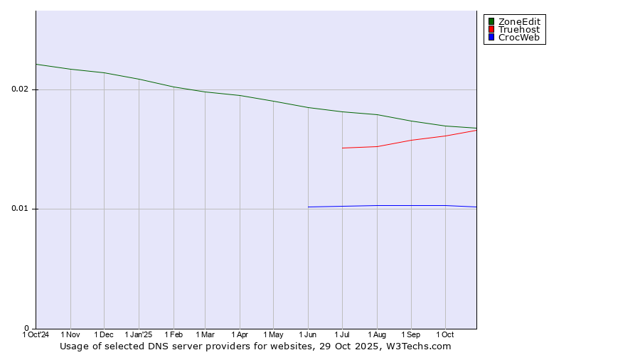 Historical trends in the usage of ZoneEdit vs. Truehost vs. CrocWeb