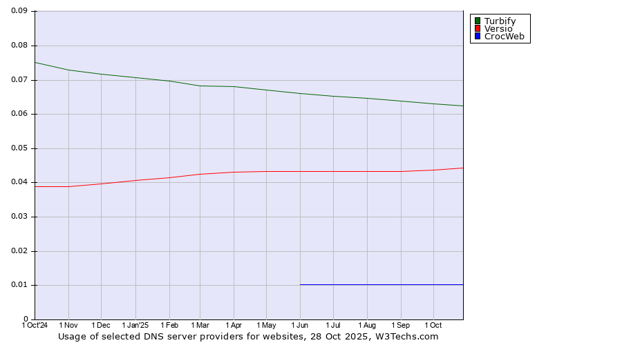 Historical trends in the usage of Turbify vs. Versio vs. CrocWeb