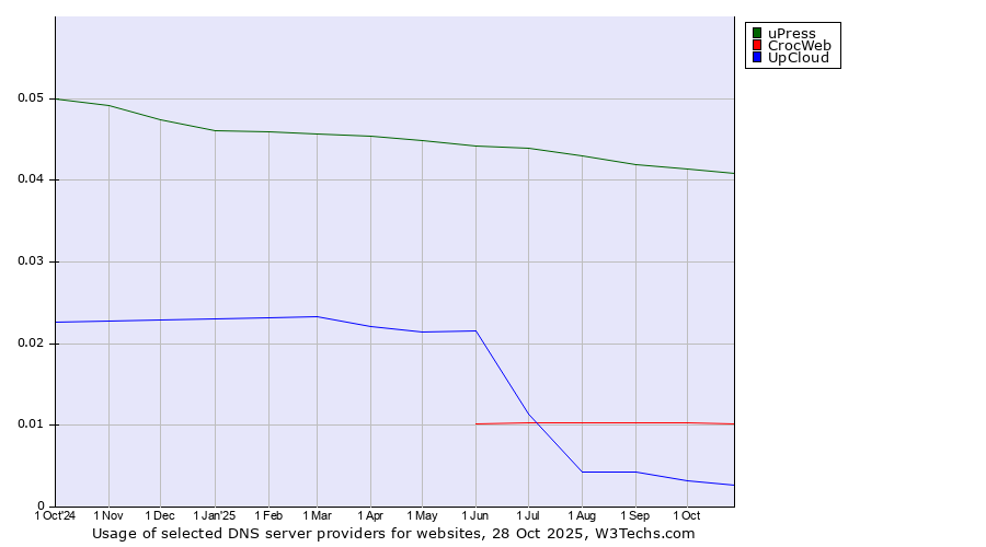 Historical trends in the usage of uPress vs. CrocWeb vs. UpCloud