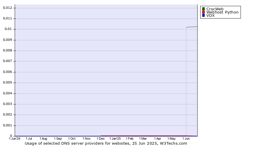 Historical trends in the usage of CrocWeb vs. Webhost Python vs. VDX