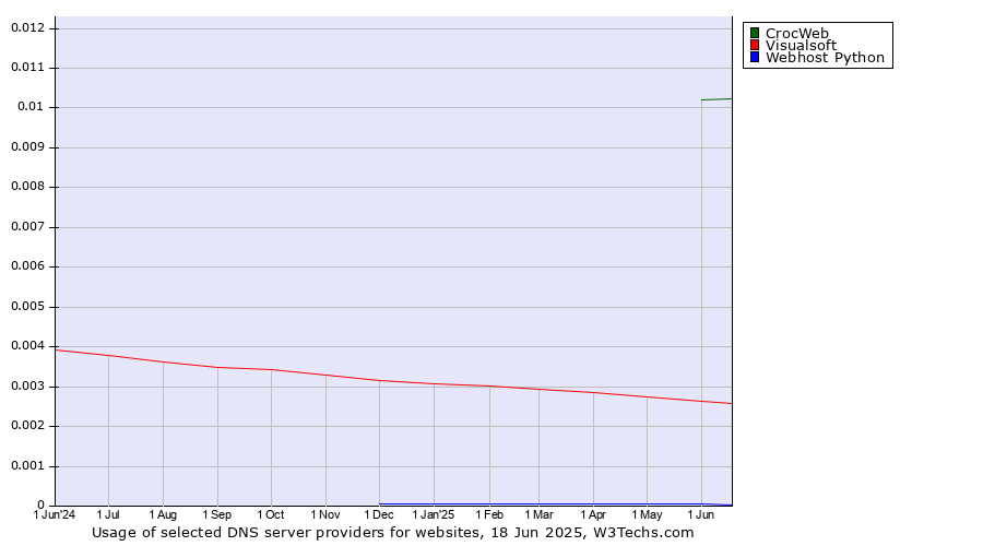 Historical trends in the usage of CrocWeb vs. Visualsoft vs. Webhost Python