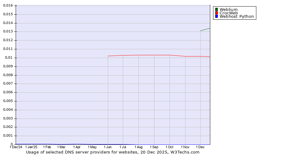 Historical trends in the usage of Weblium vs. CrocWeb vs. Webhost Python