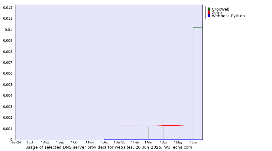 Historical trends in the usage of CrocWeb vs. Zoho vs. Webhost Python