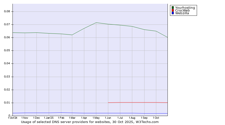 Historical trends in the usage of Yourhosting vs. CrocWeb vs. Webzilla