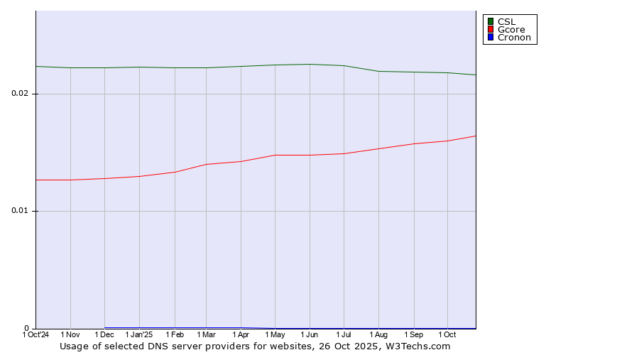 Historical trends in the usage of CSL vs. Gcore vs. Cronon