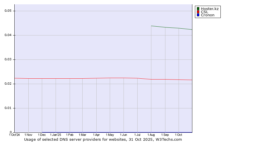 Historical trends in the usage of Hoster.kz vs. CSL vs. Cronon