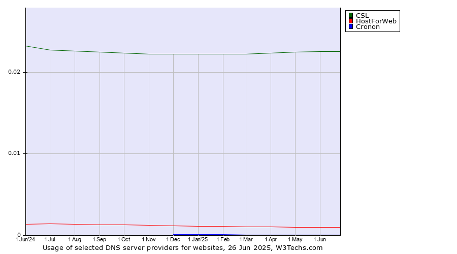 Historical trends in the usage of CSL vs. HostForWeb vs. Cronon