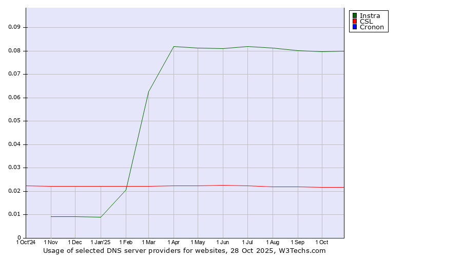 Historical trends in the usage of Instra vs. CSL vs. Cronon