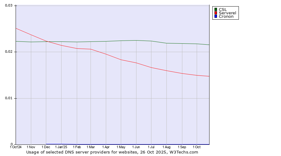 Historical trends in the usage of CSL vs. Serverel vs. Cronon