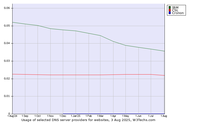Historical trends in the usage of IBM vs. CSL vs. Cronon