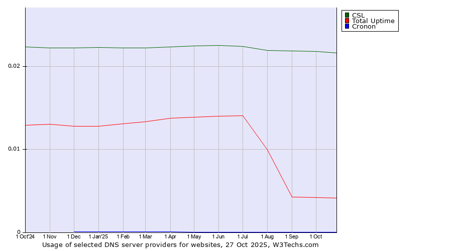 Historical trends in the usage of CSL vs. Total Uptime vs. Cronon