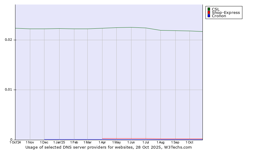 Historical trends in the usage of CSL vs. Shop-Express vs. Cronon