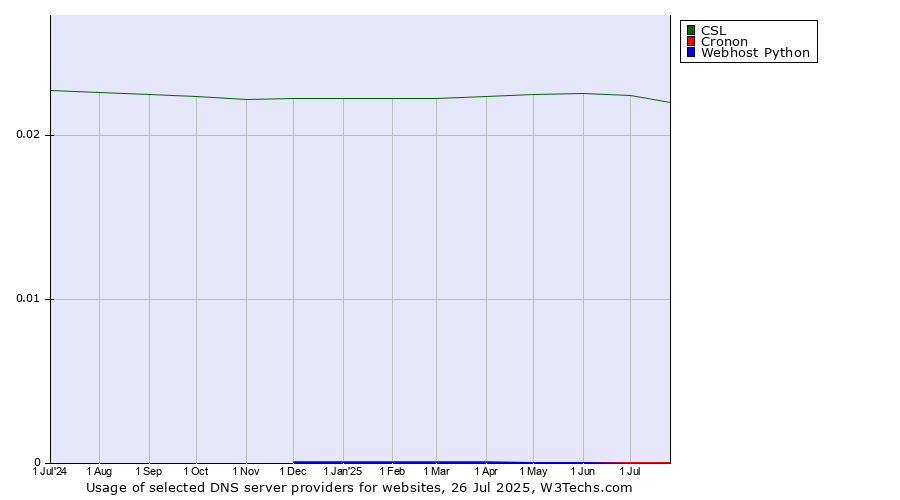 Historical trends in the usage of CSL vs. Cronon vs. Webhost Python