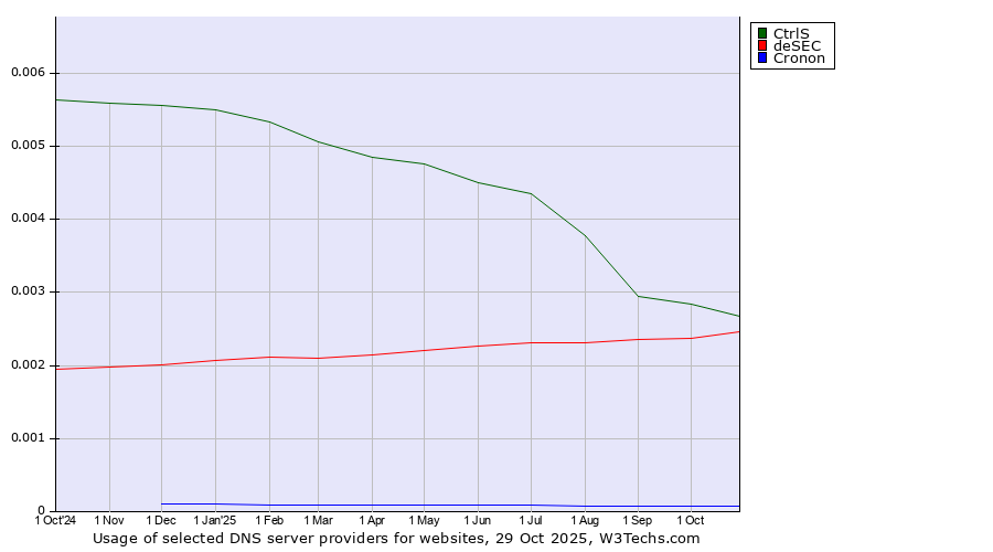 Historical trends in the usage of CtrlS vs. deSEC vs. Cronon