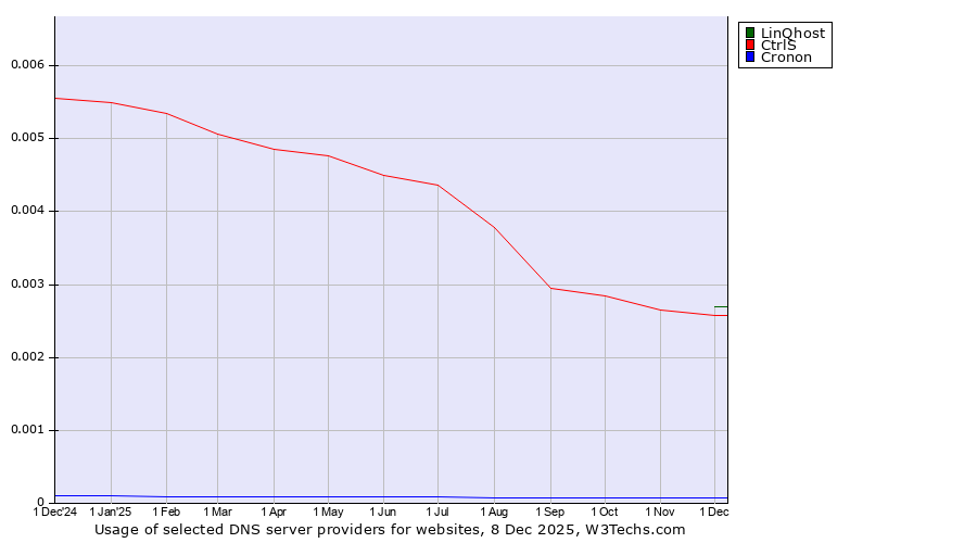 Historical trends in the usage of LinQhost vs. CtrlS vs. Cronon