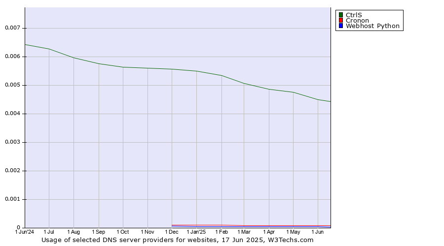 Historical trends in the usage of CtrlS vs. Cronon vs. Webhost Python