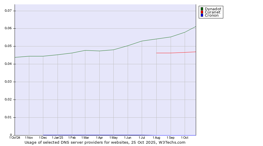 Historical trends in the usage of Dynadot vs. Curanet vs. Cronon