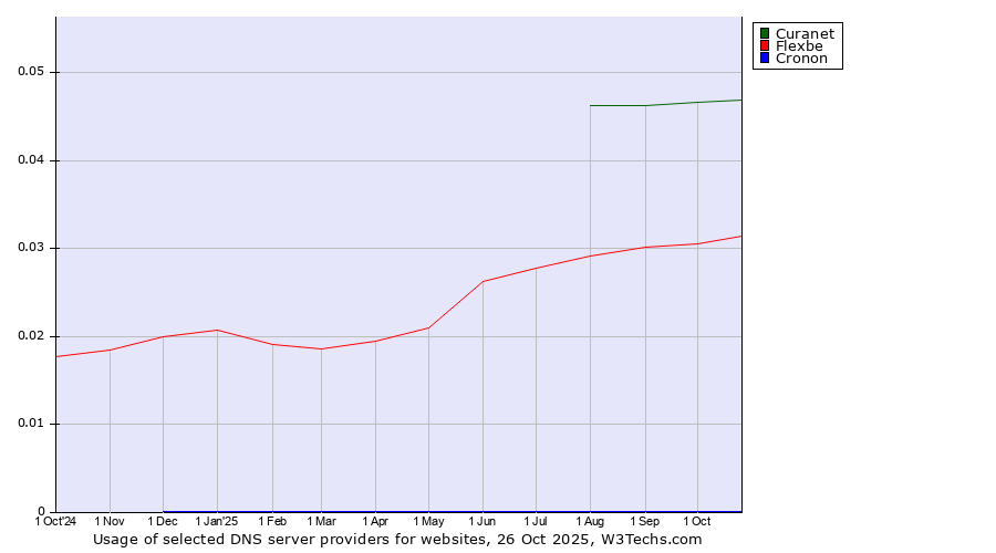 Historical trends in the usage of Curanet vs. Flexbe vs. Cronon