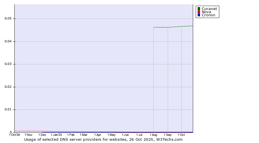 Historical trends in the usage of Curanet vs. Nova vs. Cronon