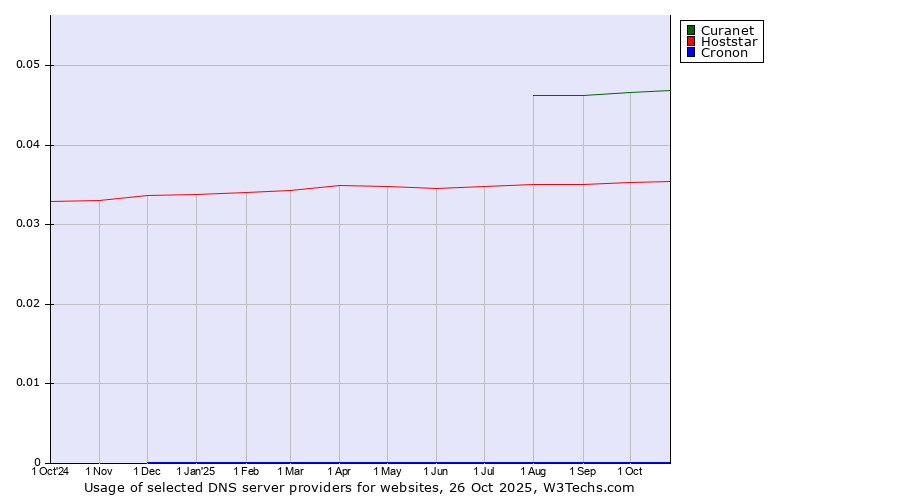 Historical trends in the usage of Curanet vs. Hoststar vs. Cronon