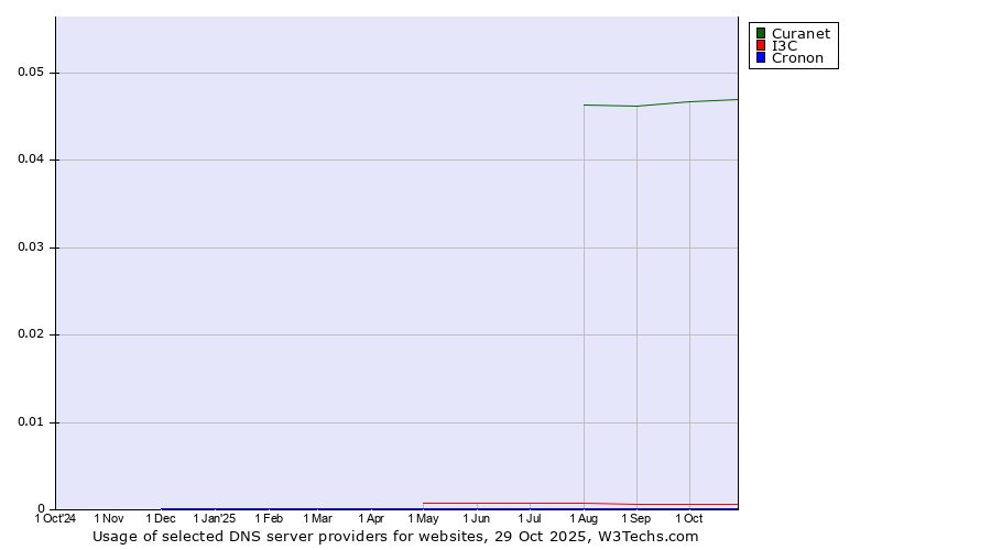 Historical trends in the usage of Curanet vs. I3C vs. Cronon