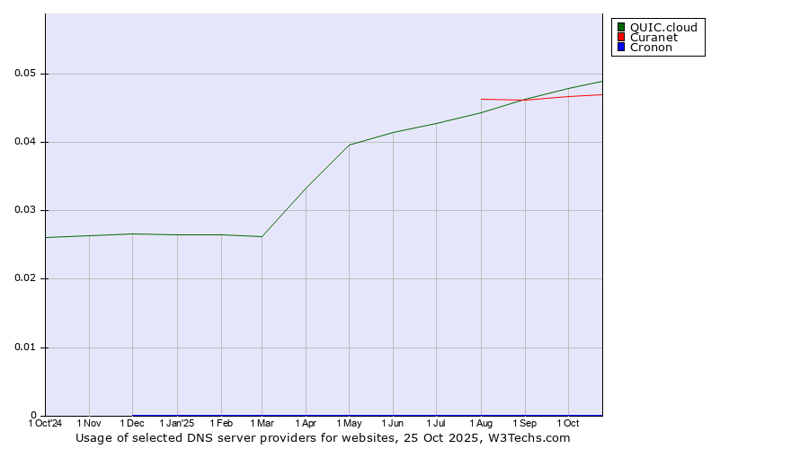 Historical trends in the usage of QUIC.cloud vs. Curanet vs. Cronon