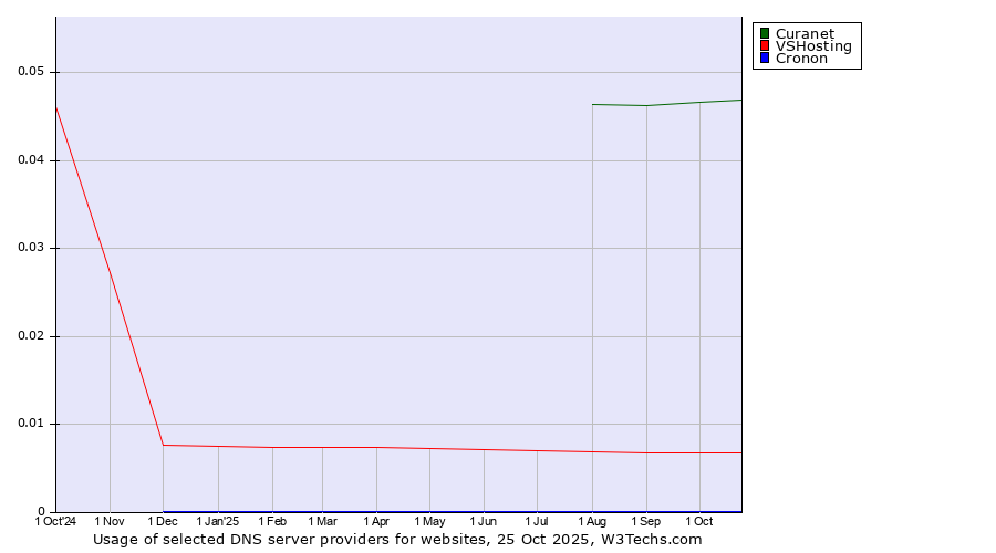 Historical trends in the usage of Curanet vs. VSHosting vs. Cronon