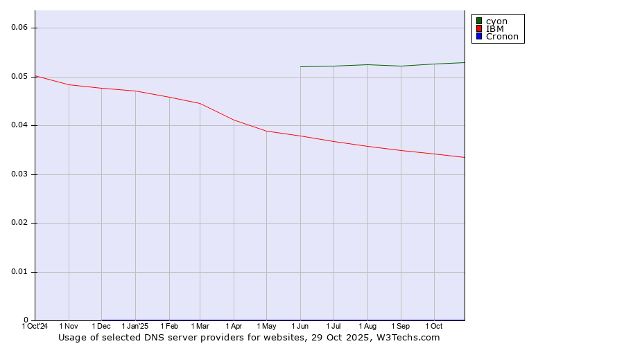 Historical trends in the usage of cyon vs. IBM vs. Cronon