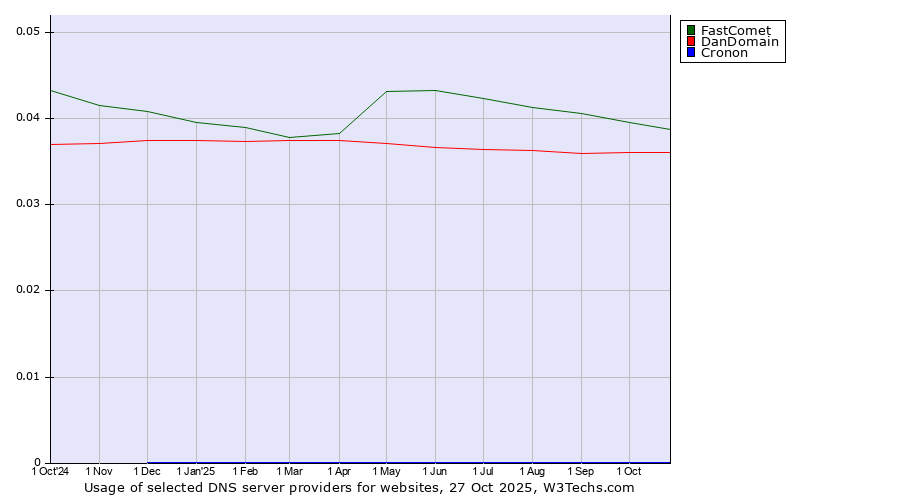 Historical trends in the usage of FastComet vs. DanDomain vs. Cronon