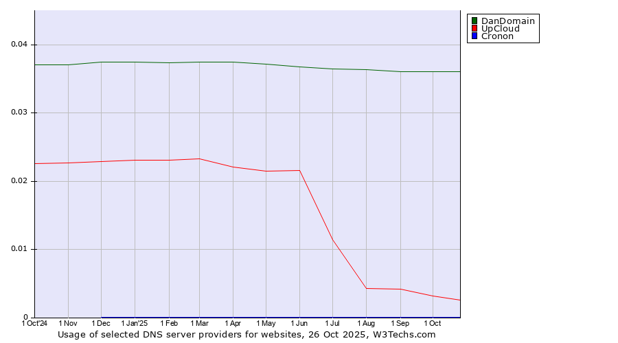 Historical trends in the usage of DanDomain vs. UpCloud vs. Cronon