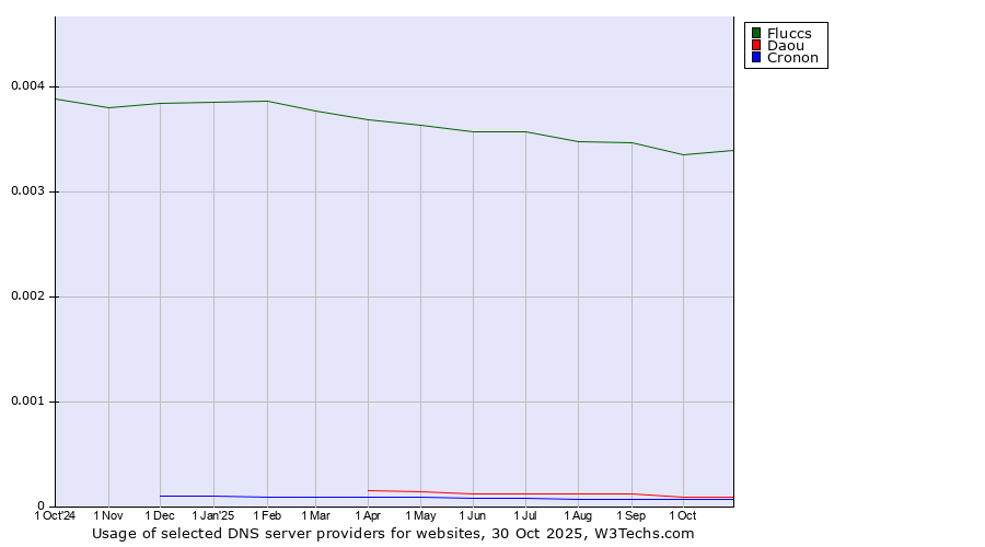 Historical trends in the usage of Fluccs vs. Daou vs. Cronon