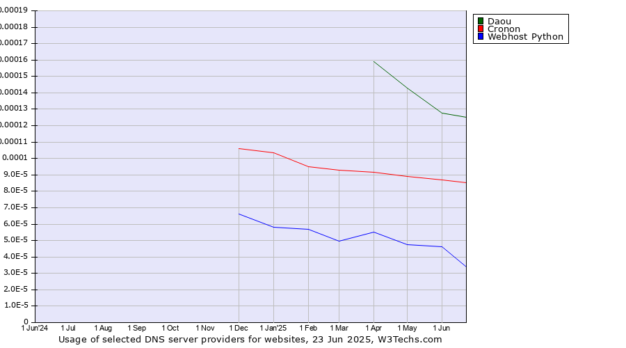 Historical trends in the usage of Daou vs. Cronon vs. Webhost Python