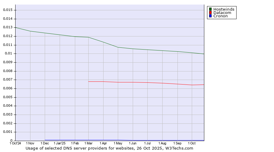 Historical trends in the usage of Hostwinds vs. Datacom vs. Cronon