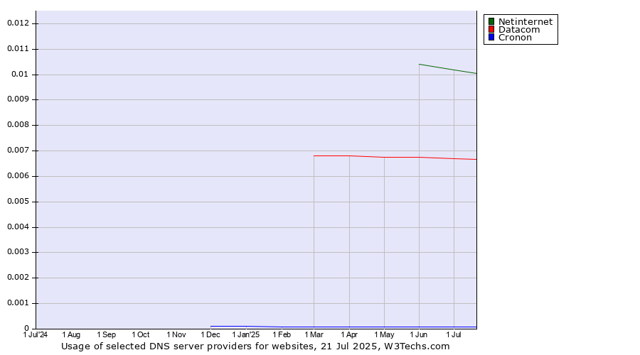 Historical trends in the usage of Netinternet vs. Datacom vs. Cronon