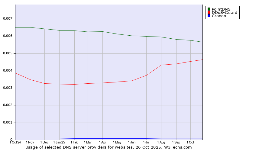 Historical trends in the usage of PointDNS vs. DDoS-Guard vs. Cronon