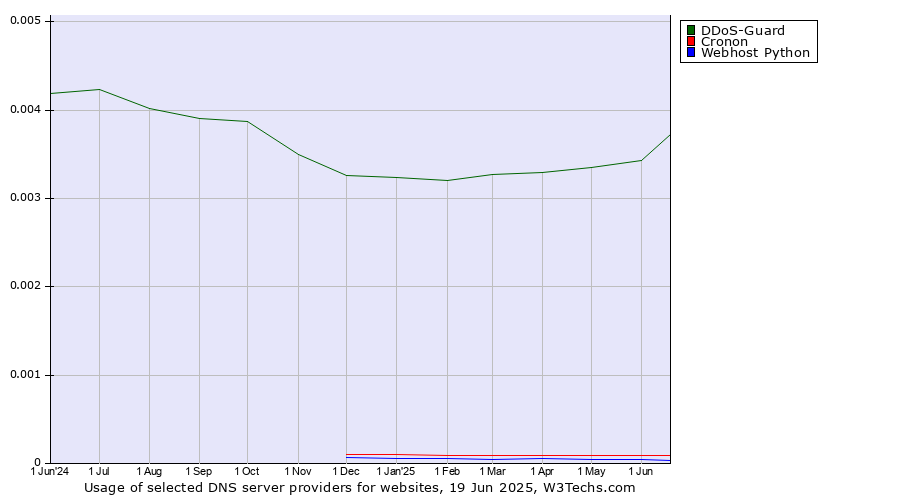 Historical trends in the usage of DDoS-Guard vs. Cronon vs. Webhost Python