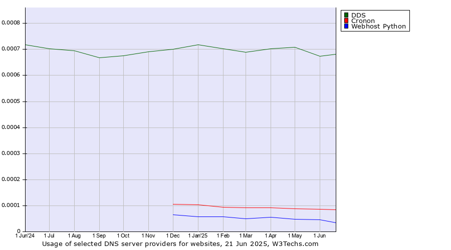 Historical trends in the usage of DDS vs. Cronon vs. Webhost Python