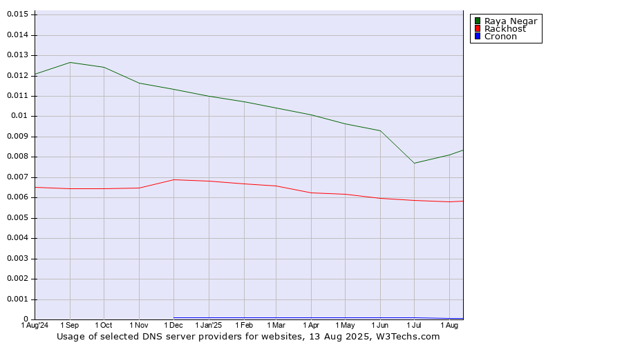 Historical trends in the usage of Raya Negar vs. Rackhost vs. Cronon