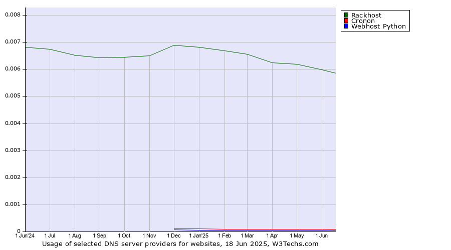 Historical trends in the usage of Rackhost vs. Cronon vs. Webhost Python