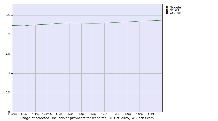 Historical trends in the usage of Google vs. deSEC vs. Cronon