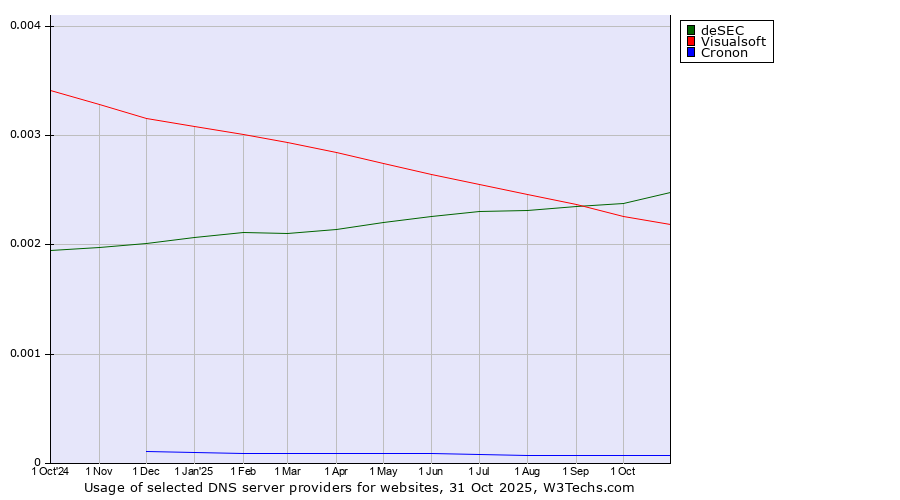 Historical trends in the usage of deSEC vs. Visualsoft vs. Cronon