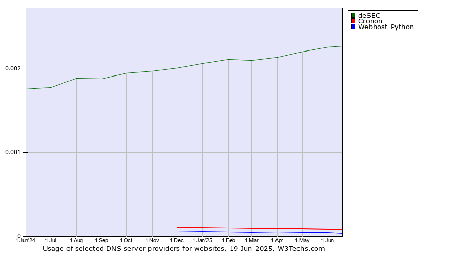 Historical trends in the usage of deSEC vs. Cronon vs. Webhost Python