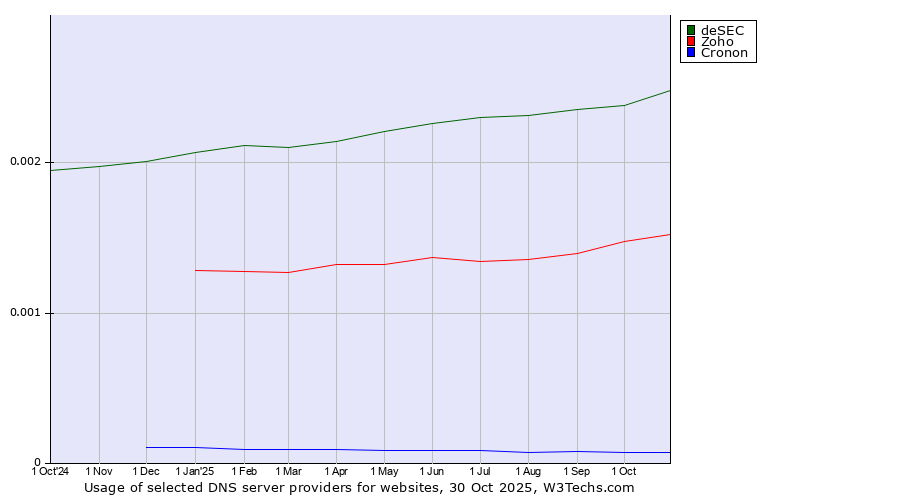 Historical trends in the usage of deSEC vs. Zoho vs. Cronon