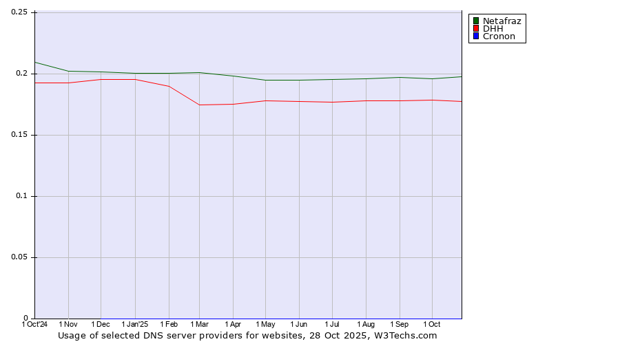 Historical trends in the usage of Netafraz vs. DHH vs. Cronon