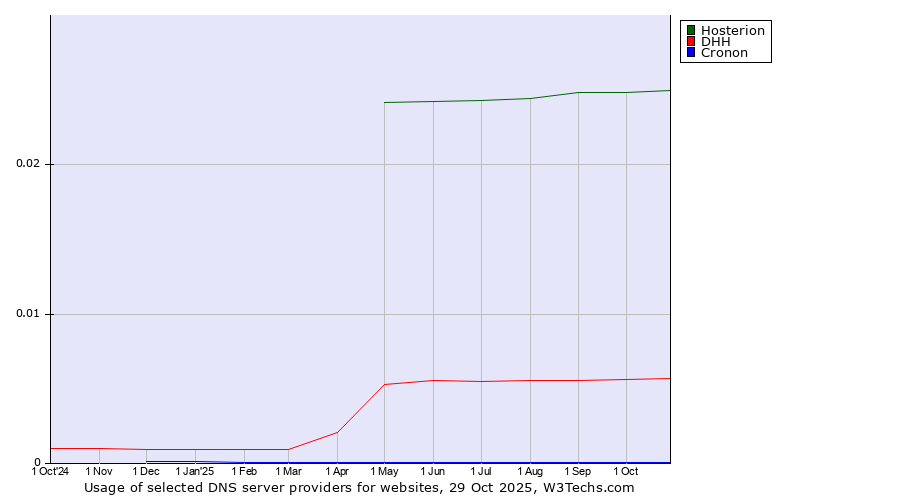 Historical trends in the usage of Hosterion vs. DHH vs. Cronon